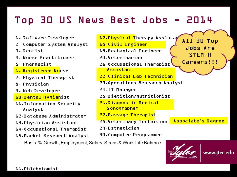 1.Software Developer 2.Computer System Analyst 3.Dentist 4.Nurse Practitioner 5.Pharmacist 6.Registered Nurse 7.Physical Therapist 8.Physician 9.Web Developer 10.Dental Hygienist 11.Information Security Analyst 12.Database Administrator 13.Physician Assistant 14.Occupational Therapist 15.Market Research Analyst 16.Phlebotomist 17.Physical Therapy Assistant 18.Civil Engineer 19.Mechanical Engineer 20.Veterinarian 21.Occupational Therapist Assistant 22.Clinical Lab Technician 23.Operations Research Analyst 24.IT Manager 25.Dietitian/Nutritionist 26.Diagnostic Medical Sonographer 27.Massage Therapist 28.Veterinary Technician 29.Esthetician 30.Computer Programmer Basis: % Growth, Employment, Salary, Stress & Work-Life Balance All 30 Top Jobs Are STEM-H Careers!!.