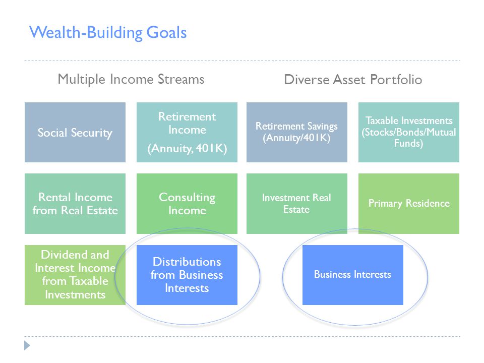 Wealth-Building Goals Multiple Income Streams Diverse Asset Portfolio Social Security Retirement Income (Annuity, 401K) Rental Income from Real Estate Consulting Income Dividend and Interest Income from Taxable Investments Distributions from Business Interests Retirement Savings (Annuity/401K) Taxable Investments (Stocks/Bonds/Mutual Funds) Investment Real Estate Primary Residence Business Interests
