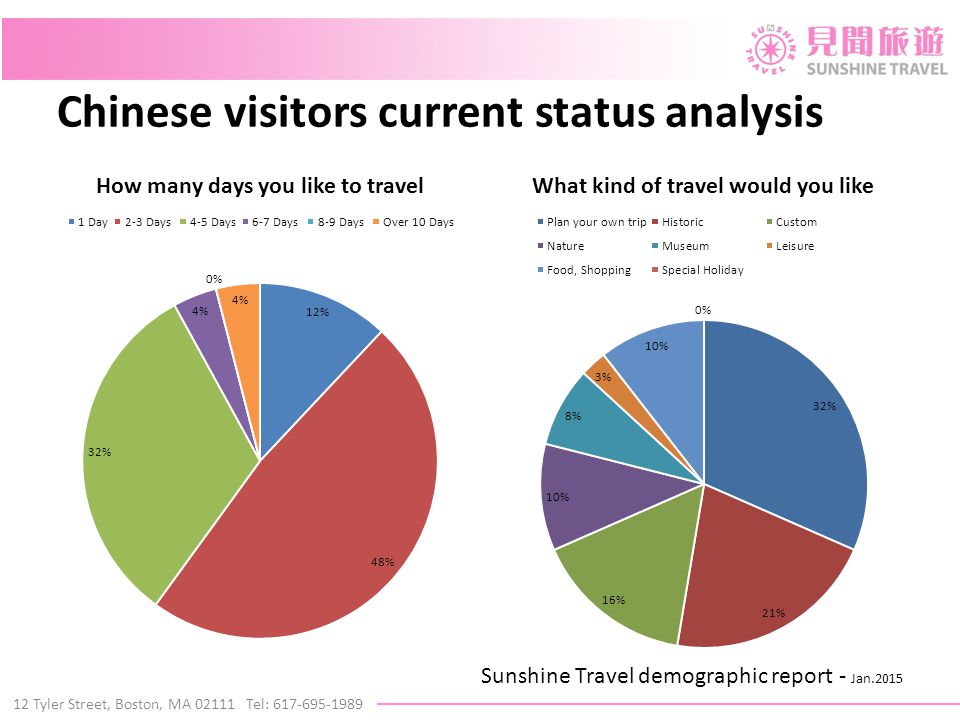 12 Tyler Street, Boston, MA Tel: Sunshine Travel demographic report - Jan.2015 Chinese visitors current status analysis