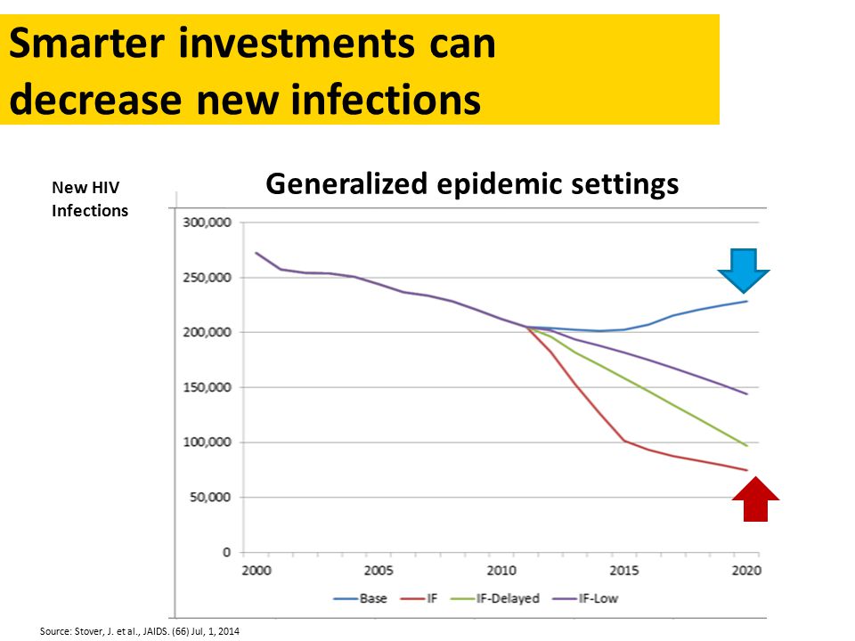 Smarter investments can decrease new infections Generalized epidemic settings Source: Stover, J.