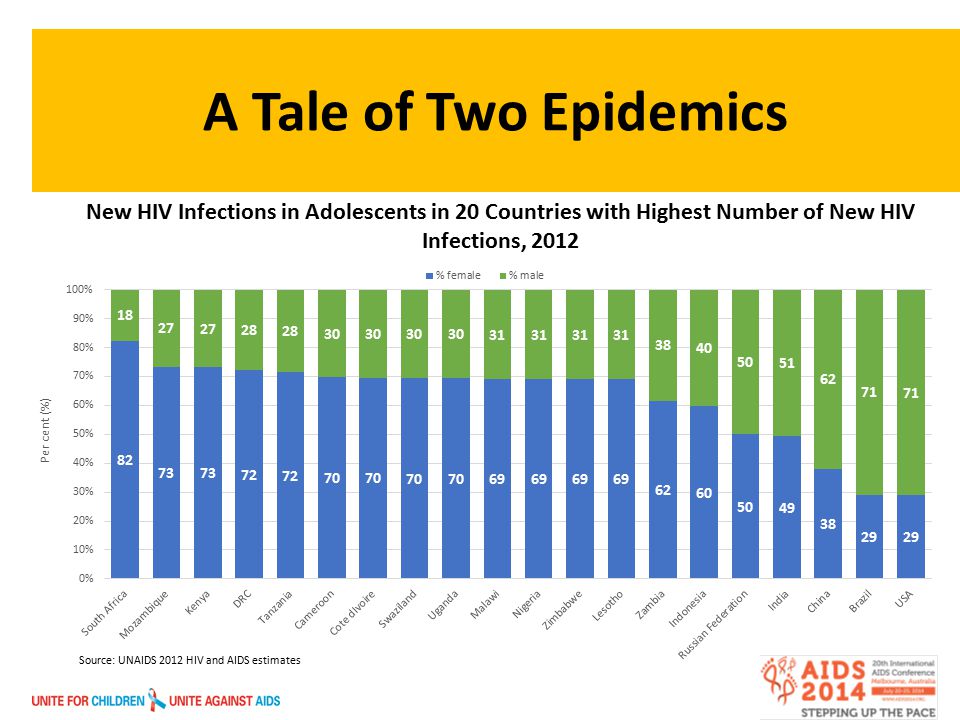 A Tale of Two Epidemics New HIV Infections in Adolescents in 20 Countries with Highest Number of New HIV Infections, 2012