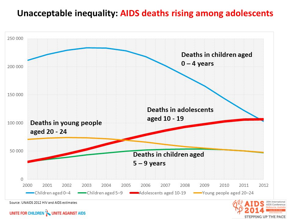 3 Unacceptable inequality: AIDS deaths rising among adolescents Source: UNAIDS 2012 HIV and AIDS estimates
