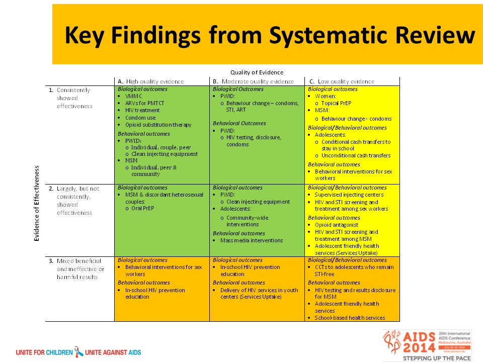 Key Findings from Systematic Review