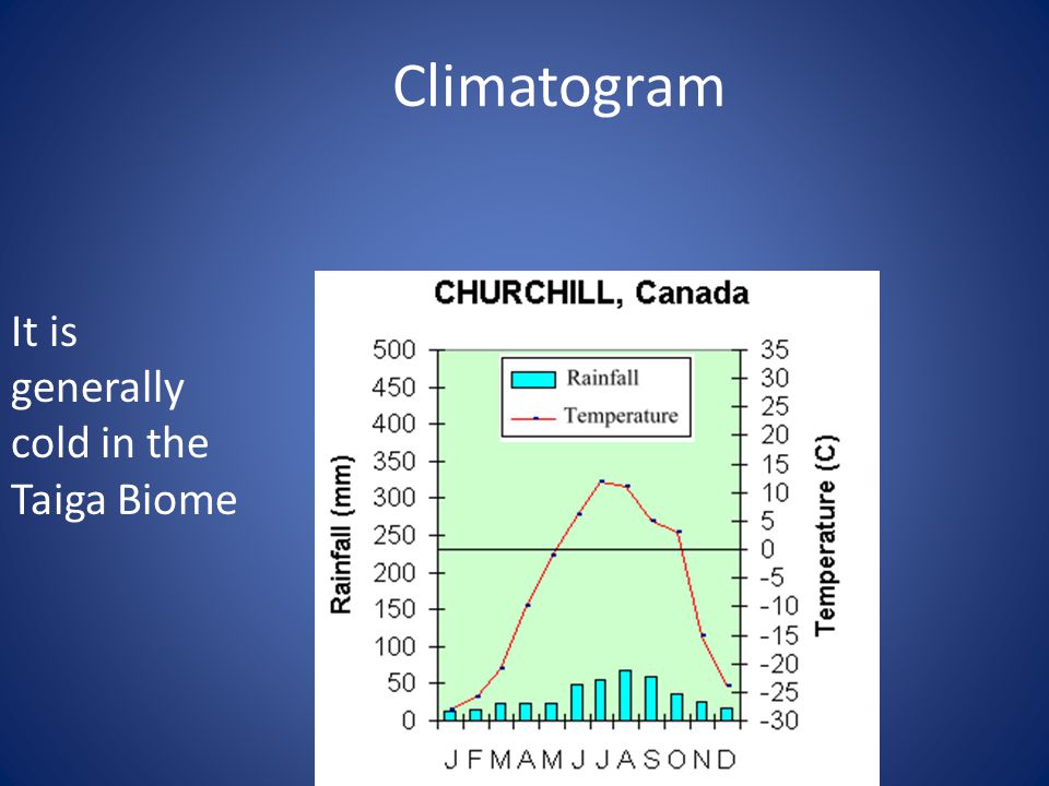 Climatogram It is generally cold in the Taiga Biome