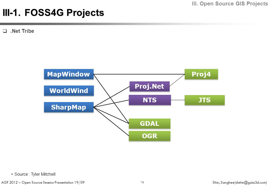 AGF 2012 – Open Source Session Presentation 19/09 Shin, 16 .Net Tribe Proj.Net WorldWind NTS SharpMap MapWindow GDAL Proj4 JTS OGR III-1.