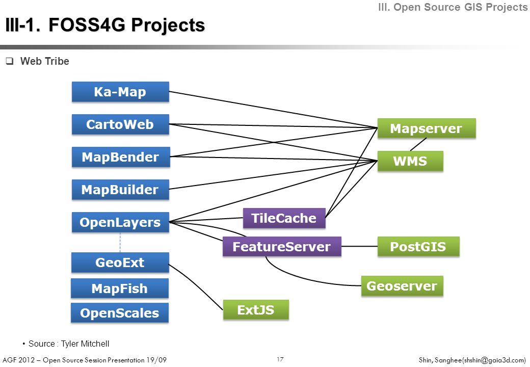 AGF 2012 – Open Source Session Presentation 19/09 Shin, 17  Web Tribe MapBender TileCache MapBuilder CartoWeb PostGIS WMS Mapserver OpenLayers FeatureServer Ka-Map Geoserver GeoExt MapFish OpenScales ExtJS III-1.