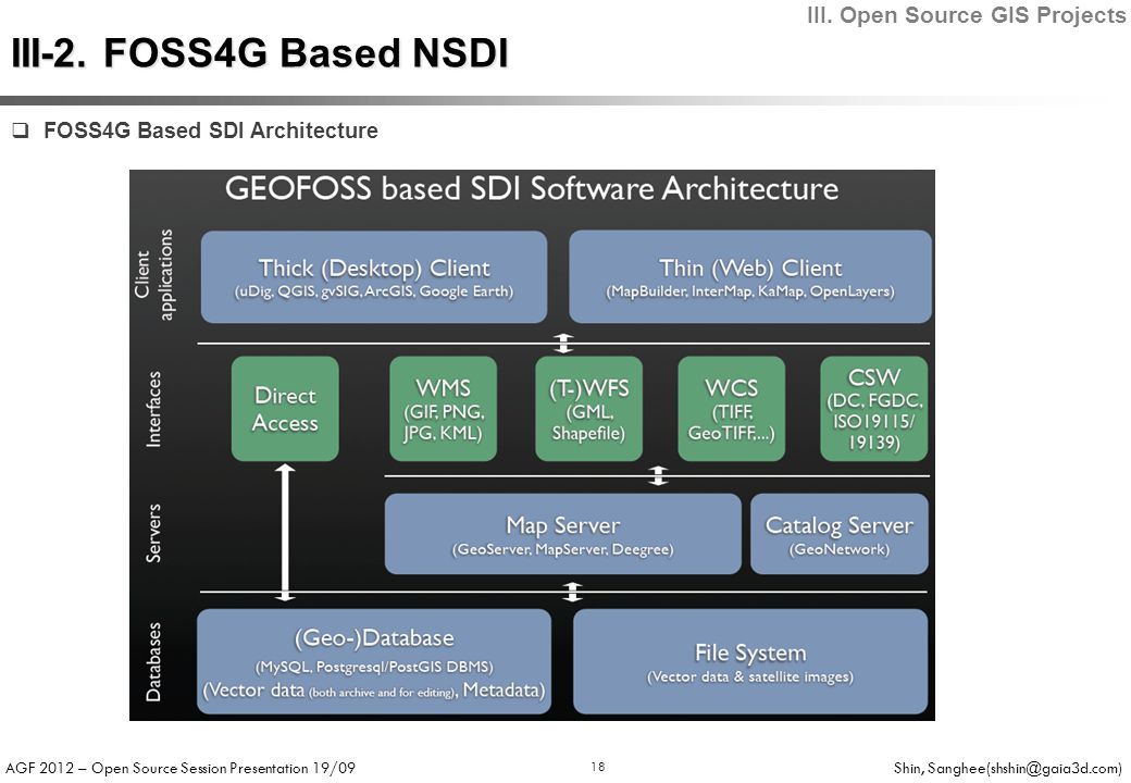 AGF 2012 – Open Source Session Presentation 19/09 Shin, 18  FOSS4G Based SDI Architecture III-2.