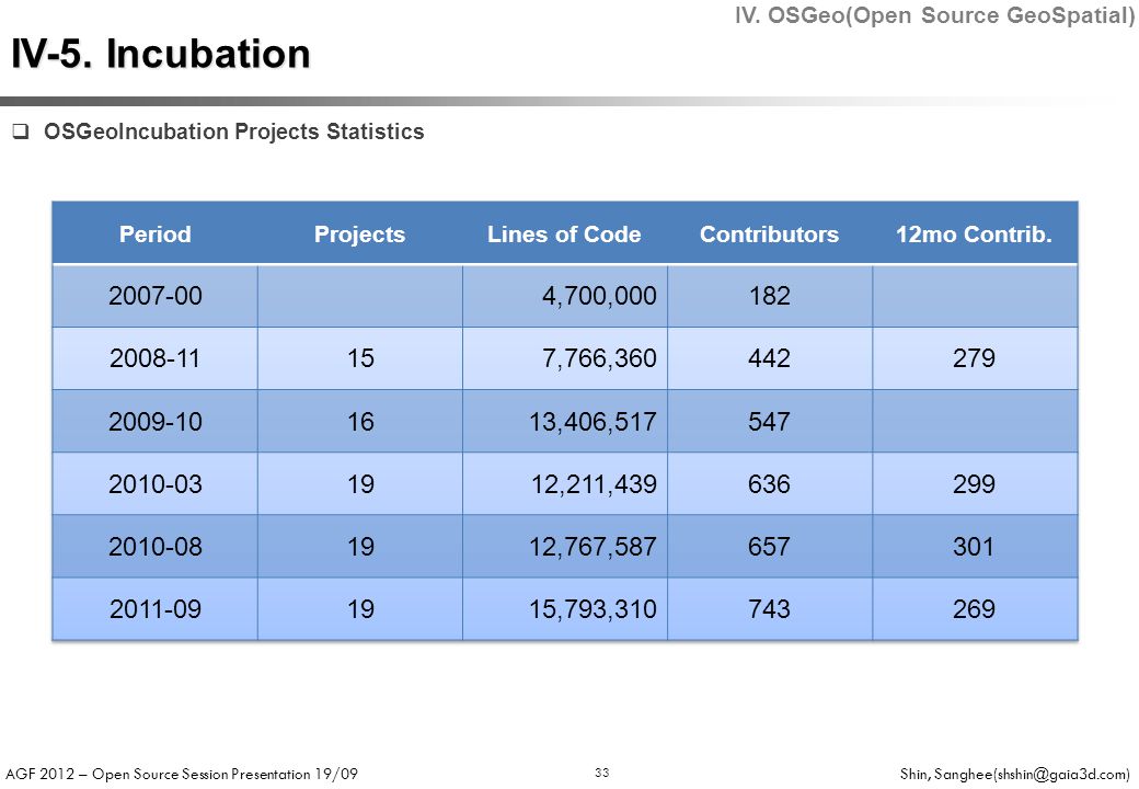 AGF 2012 – Open Source Session Presentation 19/09 Shin, 33  OSGeoIncubation Projects Statistics IV-5.
