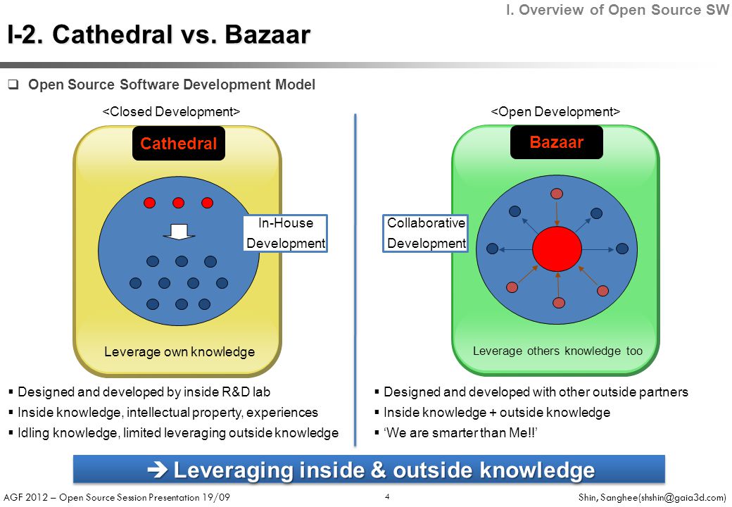 AGF 2012 – Open Source Session Presentation 19/09 Shin, Cathedral Bazaar Leverage own knowledge Leverage others knowledge too  Designed and developed by inside R&D lab  Inside knowledge, intellectual property, experiences  Idling knowledge, limited leveraging outside knowledge  Designed and developed with other outside partners  Inside knowledge + outside knowledge  ‘We are smarter than Me!!’ In-House Development Collaborative Development  Leveraging inside & outside knowledge I.