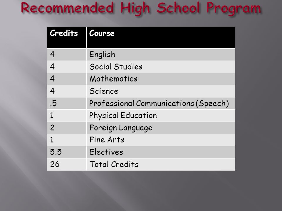 4 English 4 Social Studies 4 Mathematics 4 Science 0.5 Professional Communications (Speech) 0.5 Health 1.5 Physical Education 2 Foreign Language 1 Fine Arts 1 Technology Applications 3.5 Electives 26 Total Electives CreditsCourse 4English 4Social Studies 4Mathematics 4Science.5Professional Communications (Speech) 1Physical Education 2Foreign Language 1Fine Arts 5.5Electives 26Total Credits