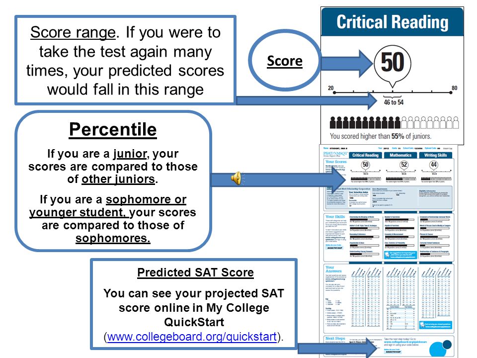 Just as in the SAT, there are Three Major Scores Critical Reading Mathematics Writing Understanding Your PSAT Results Understanding Your PSAT Results