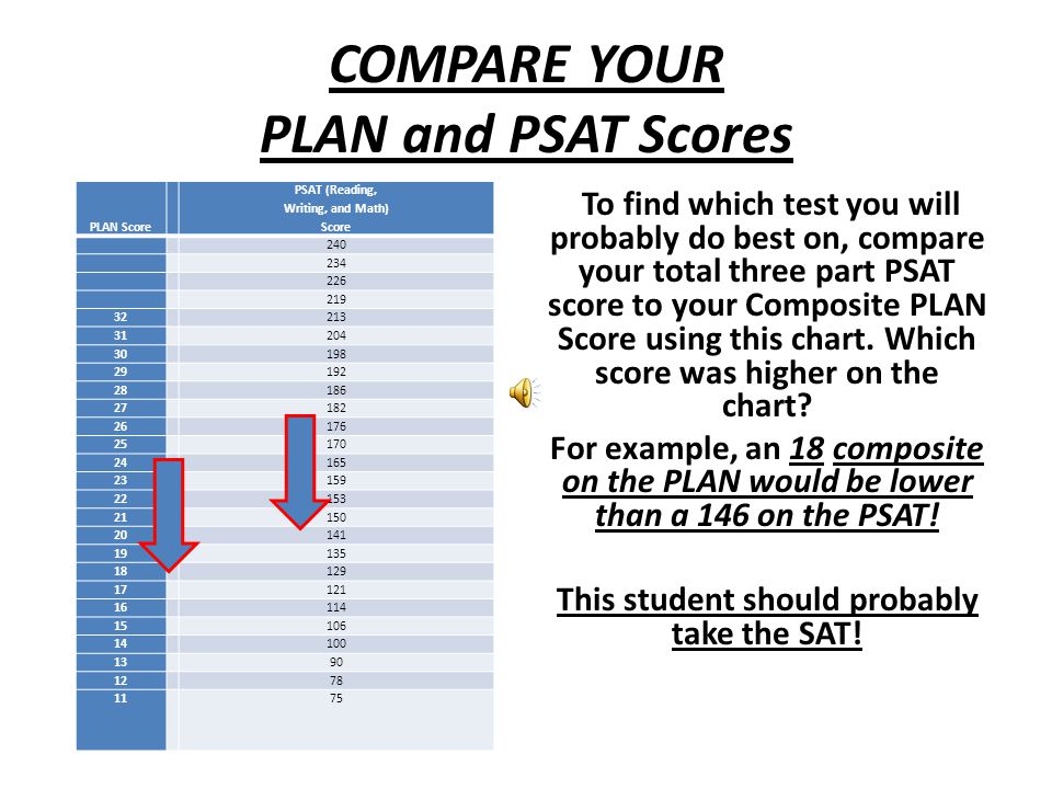 Let’s compare your test scores.