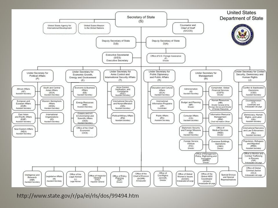 Pennsylvania State Government Organizational Chart
