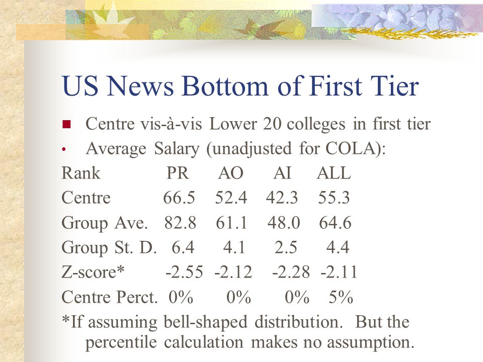US News Bottom of First Tier Centre vis-à-vis Lower 20 colleges in first tier Average Salary (unadjusted for COLA): Rank PR AO AI ALL Centre Group Ave.