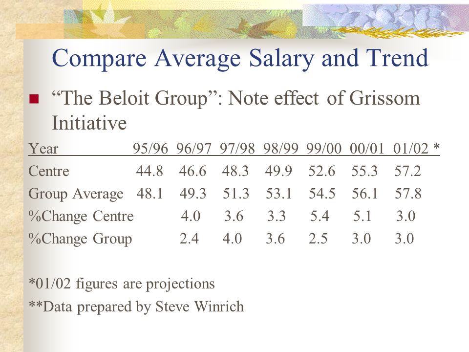 Compare Average Salary and Trend The Beloit Group : Note effect of Grissom Initiative Year 95/96 96/97 97/98 98/99 99/00 00/01 01/02 * Centre Group Average %Change Centre %Change Group *01/02 figures are projections **Data prepared by Steve Winrich