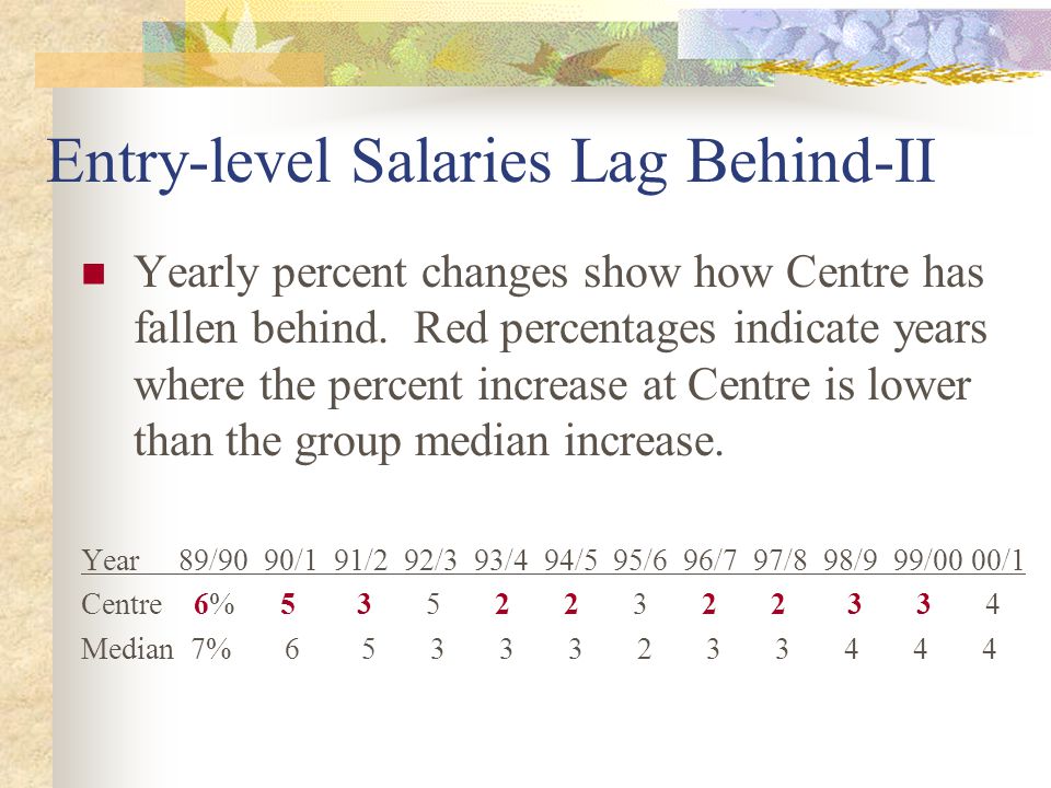 Entry-level Salaries Lag Behind-II Yearly percent changes show how Centre has fallen behind.