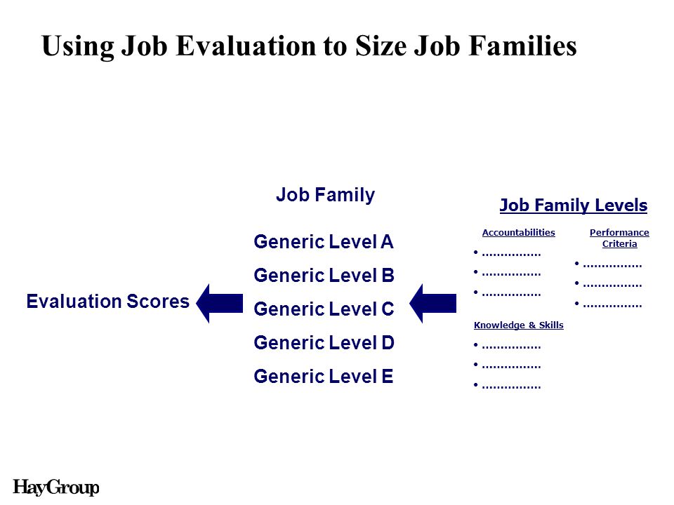 Using Job Evaluation to Size Job Families Evaluation Scores Job Family Generic Level A Generic Level B Generic Level C Generic Level D Generic Level E Job Family Levels Accountabilities …………….