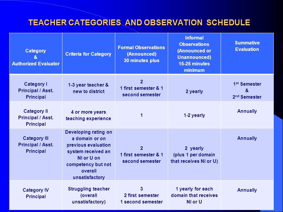 TEACHER CATEGORIES AND OBSERVATION SCHEDULE Category & Authorized Evaluator Criteria for Category Formal Observations (Announced) 30 minutes plus Informal Observations (Announced or Unannounced) minutes minimum Summative Evaluation Category I Principal / Asst.