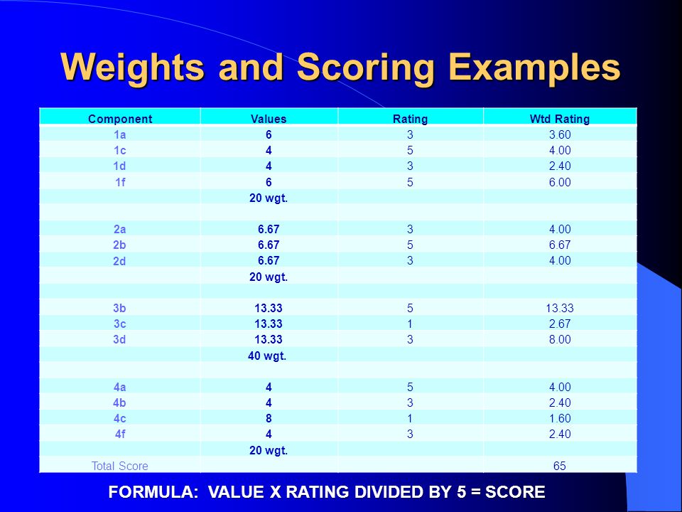 Weights and Scoring Examples ComponentValues RatingWtd Rating 1a c d f wgt.