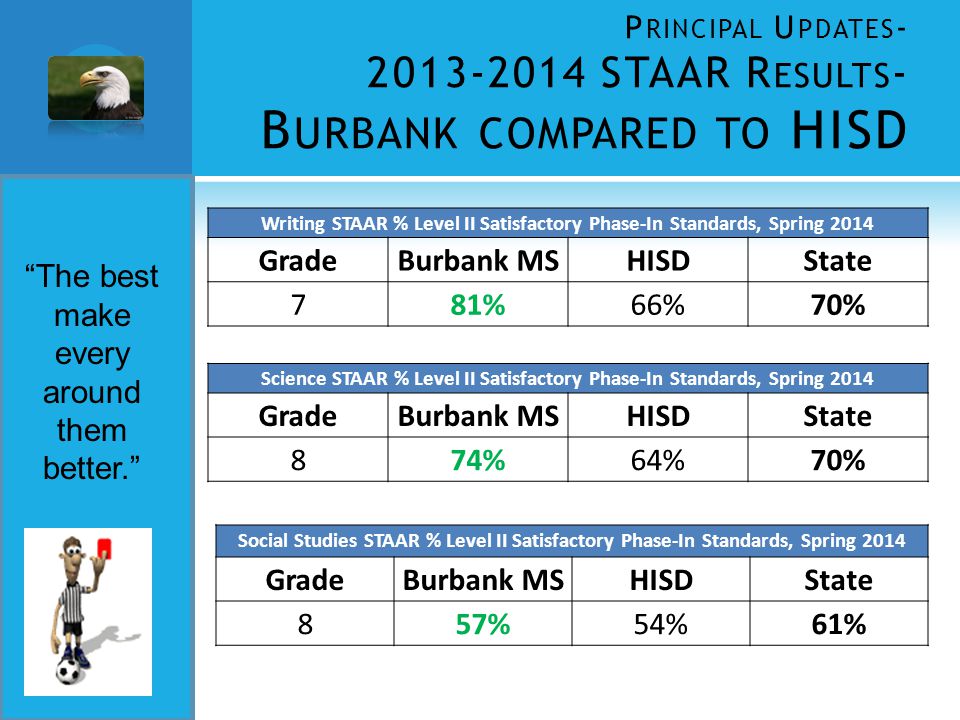 P RINCIPAL U PDATES STAAR R ESULTS - B URBANK COMPARED TO HISD To create… To work together… To change for the better… Mathematics STAAR % Level II Satisfactory Phase-In Standards, Spring 2014 GradeBurbank MSHISDState 685%73%78% 782%62%67% 890%72%79% Total86%69%75% Reading STAAR % Level II Satisfactory Phase-In Standards, Spring 2014 GradeBurbank MSHISDState 677%68%77% 781%67%75% 890%75%82% Total83%70%78%