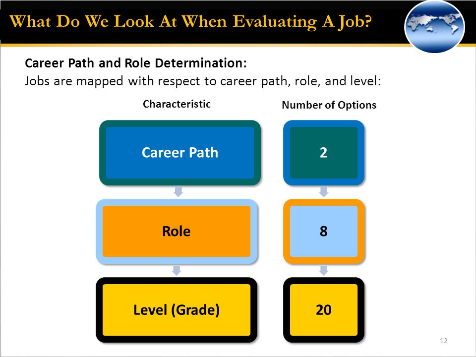 12 Career Path and Role Determination: Jobs are mapped with respect to career path, role, and level: Career PathRoleLevel (Grade)2820 Number of Options Characteristic What Do We Look At When Evaluating A Job
