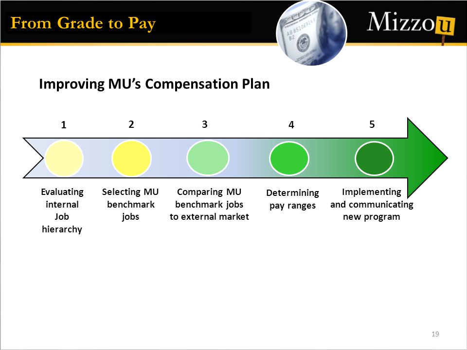 Comparing MU benchmark jobs to external market Selecting MU benchmark jobs Evaluating internal Job hierarchy Determining pay ranges From Grade to Pay Improving MU’s Compensation Plan 5 Implementing and communicating new program