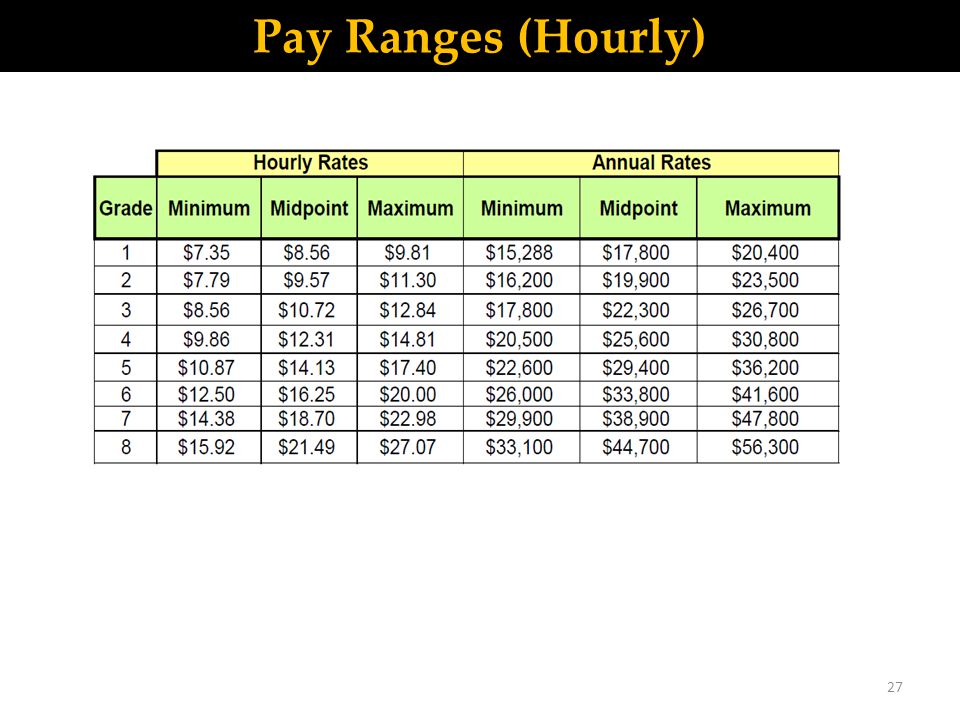 Pay Ranges (Hourly) 27