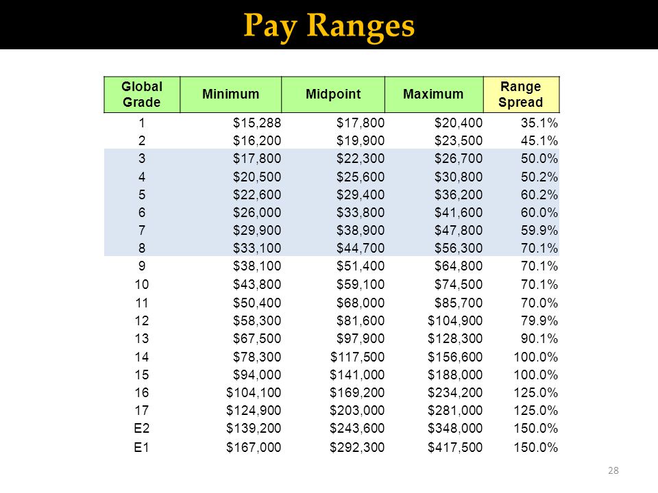 Pay Ranges 28 Global Grade MinimumMidpointMaximum Range Spread 1$15,288$17,800$20, % 2$16,200$19,900$23, % 3$17,800$22,300$26, % 4$20,500$25,600$30, % 5$22,600$29,400$36, % 6$26,000$33,800$41, % 7$29,900$38,900$47, % 8$33,100$44,700$56, % 9$38,100$51,400$64, % 10$43,800$59,100$74, % 11$50,400$68,000$85, % 12$58,300$81,600$104, % 13$67,500$97,900$128, % 14$78,300$117,500$156, % 15$94,000$141,000$188, % 16$104,100$169,200$234, % 17$124,900$203,000$281, % E2$139,200$243,600$348, % E1$167,000$292,300$417, %