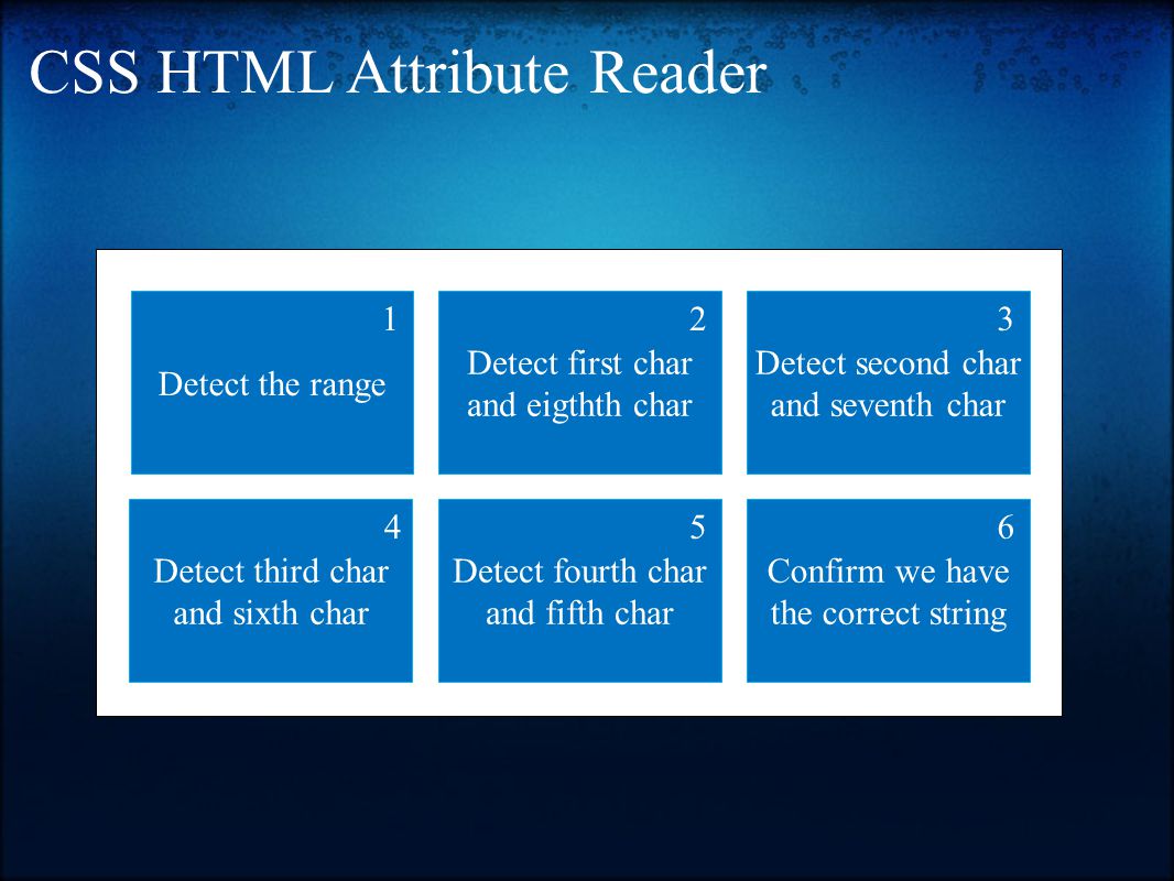 CSS HTML Attribute Reader Detect the range Detect first char and eigthth char Detect second char and seventh char Detect third char and sixth char Detect fourth char and fifth char Confirm we have the correct string