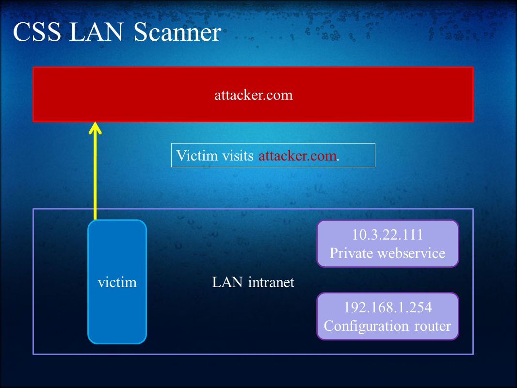 CSS LAN Scanner LAN intranet attacker.com victim Private webservice Configuration router Victim visits attacker.com.