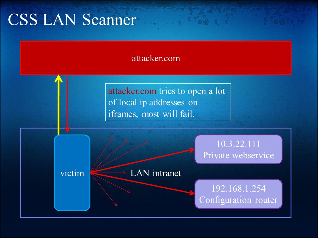 CSS LAN Scanner LAN intranet attacker.com victim Private webservice Configuration router attacker.com tries to open a lot of local ip addresses on iframes, most will fail.