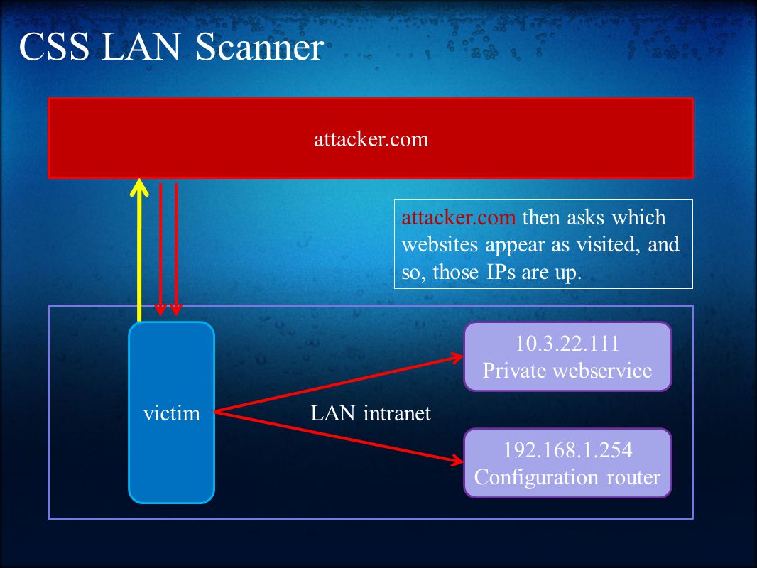 CSS LAN Scanner LAN intranet attacker.com victim Private webservice Configuration router attacker.com then asks which websites appear as visited, and so, those IPs are up.