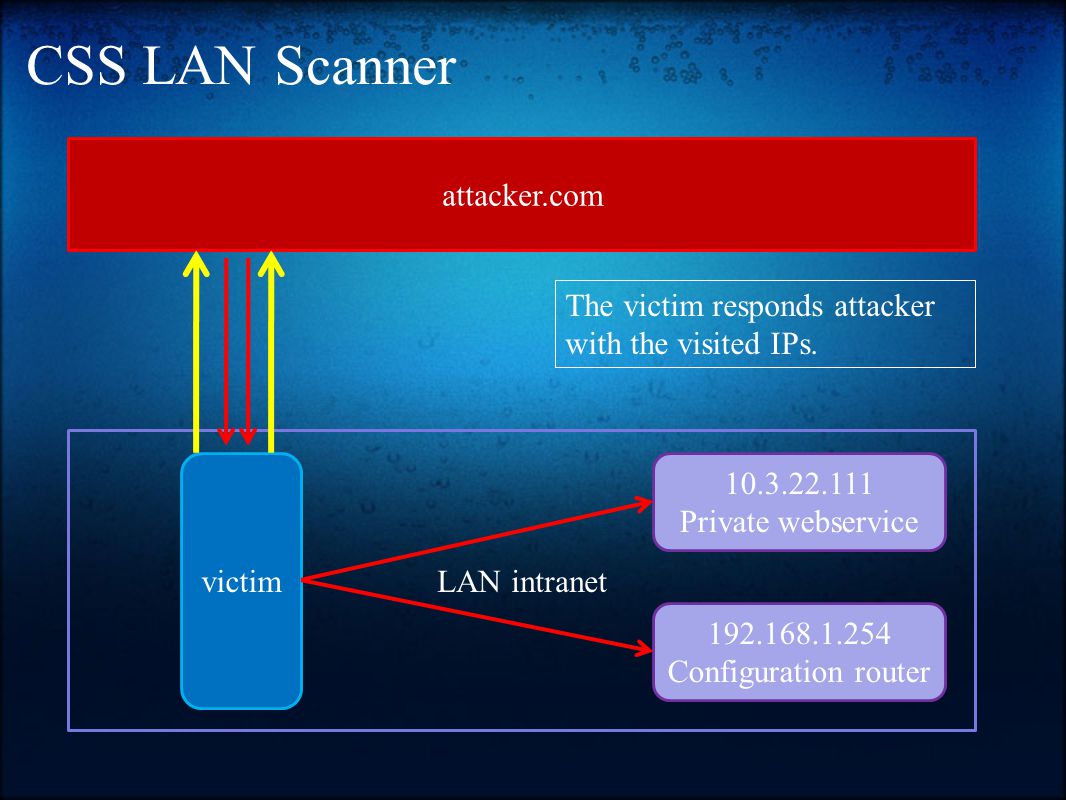 CSS LAN Scanner LAN intranet attacker.com victim Private webservice Configuration router The victim responds attacker with the visited IPs.