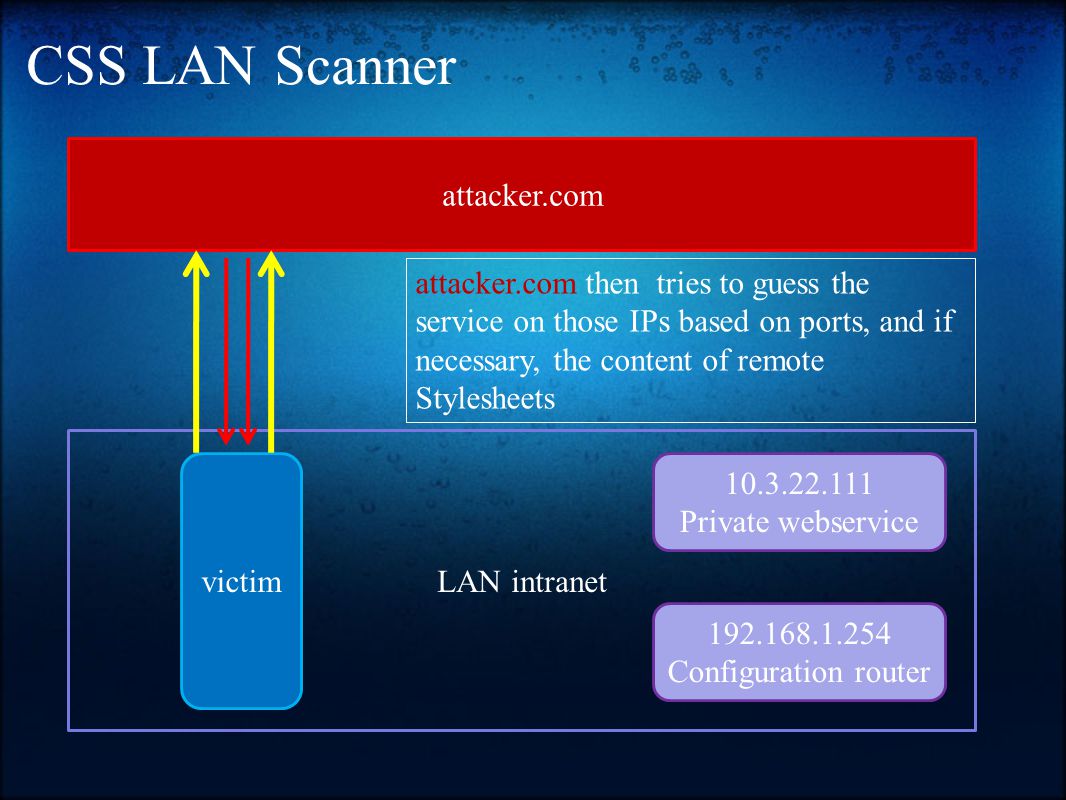 CSS LAN Scanner LAN intranet attacker.com victim Private webservice Configuration router attacker.com then tries to guess the service on those IPs based on ports, and if necessary, the content of remote Stylesheets