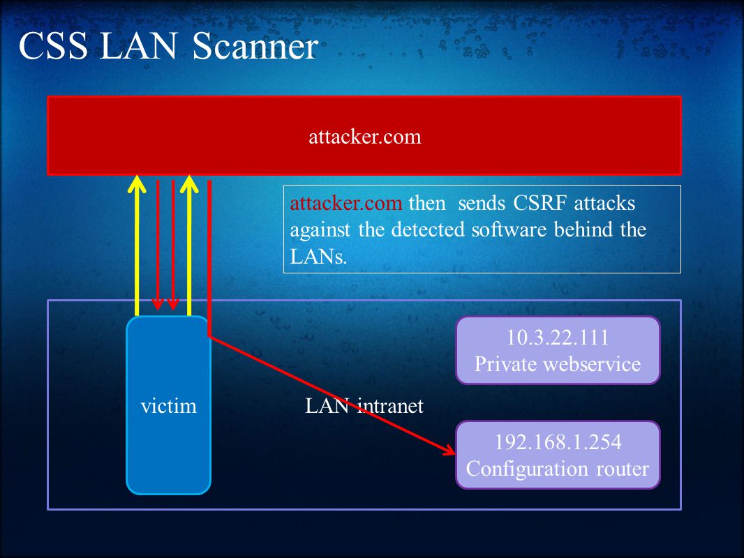 CSS LAN Scanner LAN intranet attacker.com victim Private webservice Configuration router attacker.com then sends CSRF attacks against the detected software behind the LANs.