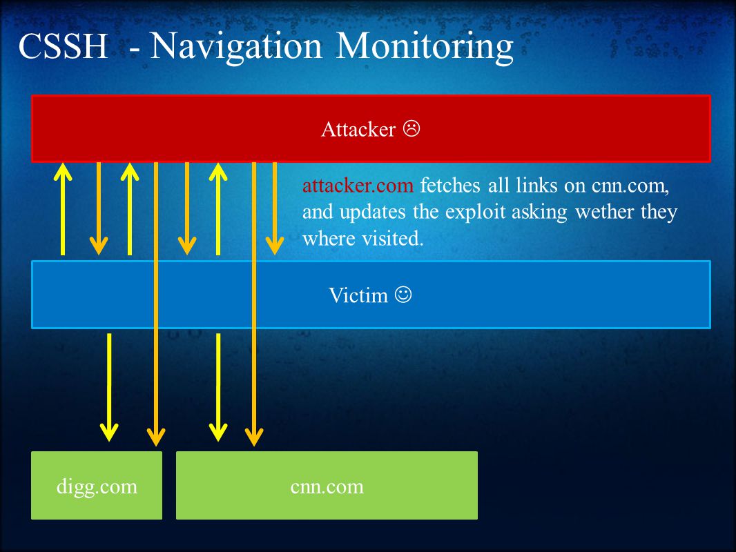 CSSH - Navigation Monitoring Victim Attacker  attacker.com fetches all links on cnn.com, and updates the exploit asking wether they where visited.