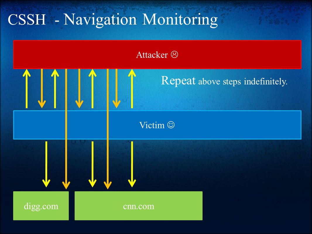 CSSH - Navigation Monitoring Victim Attacker  Repeat above steps indefinitely. digg.comcnn.com