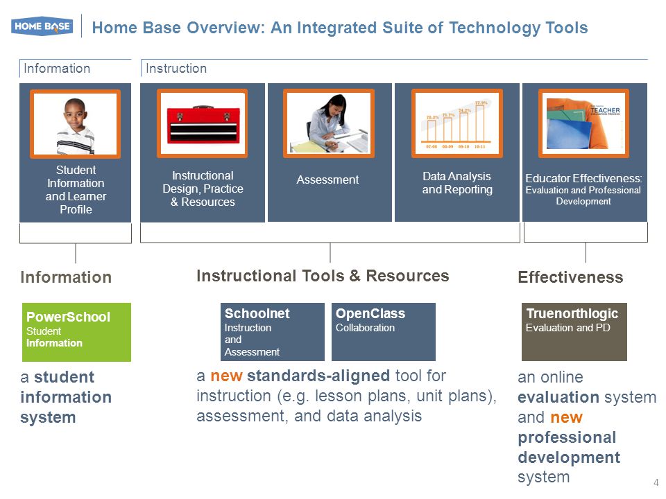 Assessment Student Information and Learner Profile Instructional Design, Practice & Resources Data Analysis and Reporting Information a student information system Instructional Tools & Resources a new standards-aligned tool for instruction (e.g.