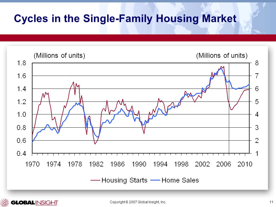 Copyright © 2007 Global Insight, Inc.11 (Millions of units) Cycles in the Single-Family Housing Market