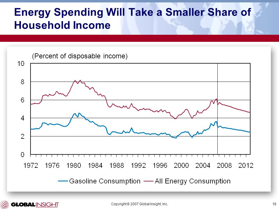 Copyright © 2007 Global Insight, Inc.16 (Percent of disposable income) Energy Spending Will Take a Smaller Share of Household Income