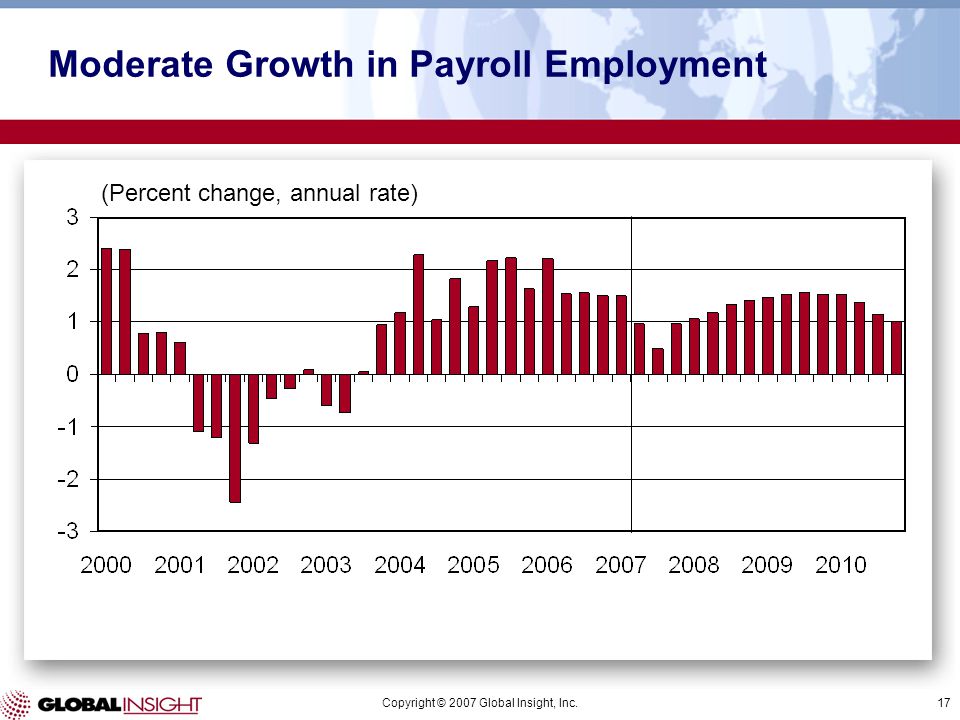 Copyright © 2007 Global Insight, Inc.17 (Percent change, annual rate) Moderate Growth in Payroll Employment