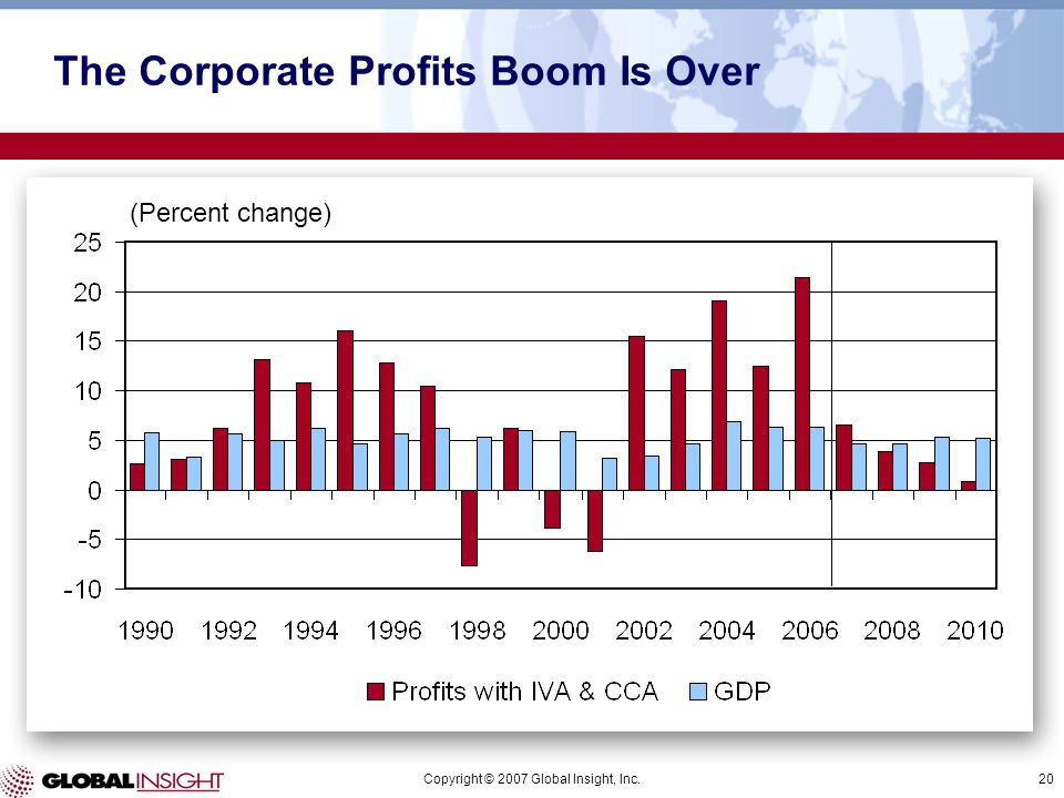 Copyright © 2007 Global Insight, Inc.20 (Percent change) The Corporate Profits Boom Is Over