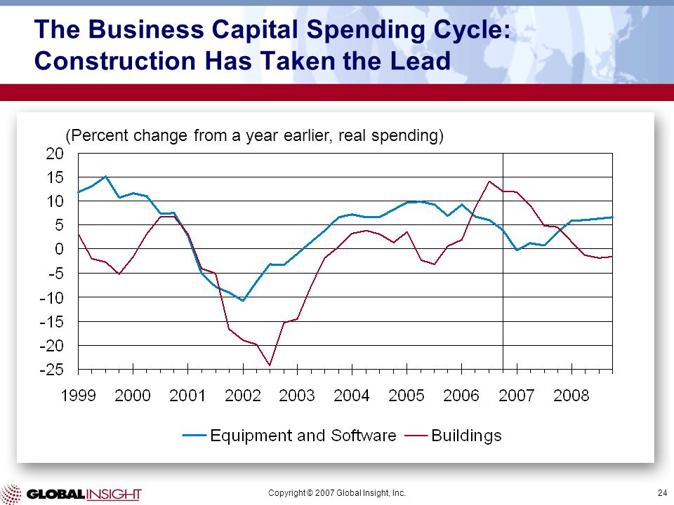 Copyright © 2007 Global Insight, Inc.24 (Percent change from a year earlier, real spending) The Business Capital Spending Cycle: Construction Has Taken the Lead