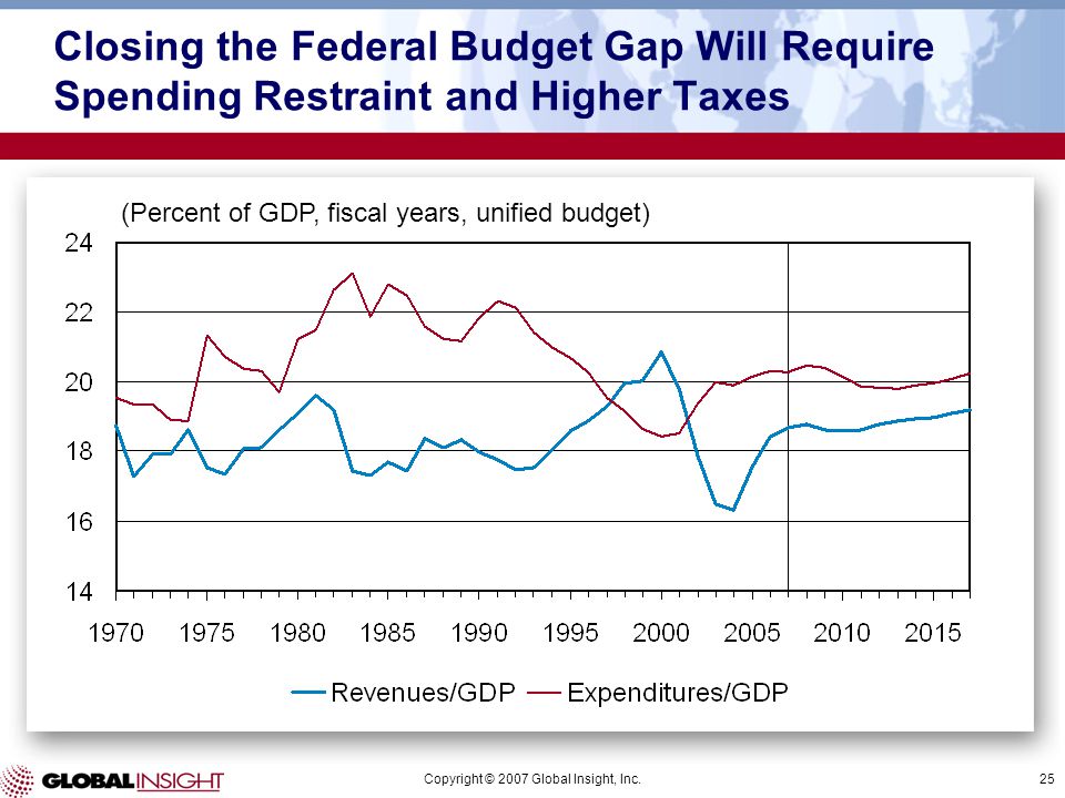 Copyright © 2007 Global Insight, Inc.25 (Percent of GDP, fiscal years, unified budget) Closing the Federal Budget Gap Will Require Spending Restraint and Higher Taxes