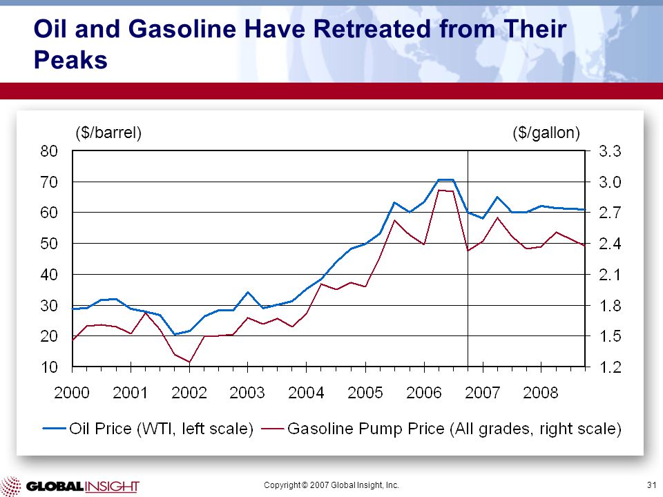 Copyright © 2007 Global Insight, Inc.31 Oil and Gasoline Have Retreated from Their Peaks ($/barrel)($/gallon)