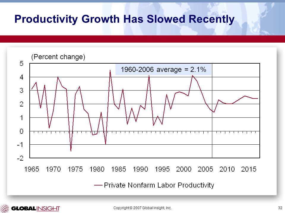 Copyright © 2007 Global Insight, Inc.32 (Percent change) Productivity Growth Has Slowed Recently average = 2.1%