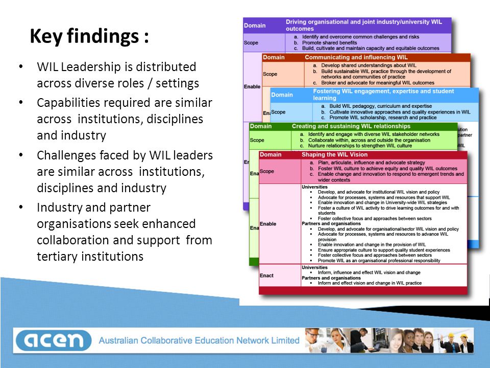 Key findings : WIL Leadership is distributed across diverse roles / settings Capabilities required are similar across institutions, disciplines and industry Challenges faced by WIL leaders are similar across institutions, disciplines and industry Industry and partner organisations seek enhanced collaboration and support from tertiary institutions