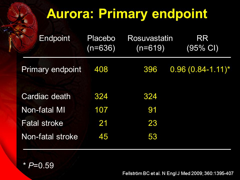 * P=0.59 Aurora: Primary endpoint EndpointRosuvastatin (n=619) Placebo (n=636) RR (95% CI) Primary endpoint Cardiac death Non-fatal MI Fatal stroke Non-fatal stroke ( )* Fellström BC et al.