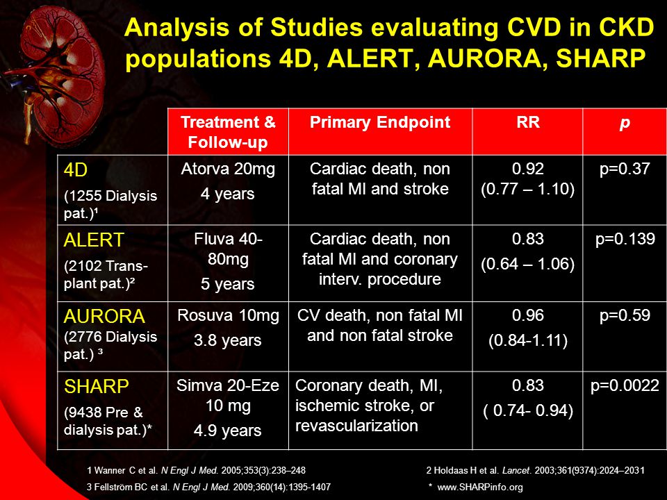 Analysis of Studies evaluating CVD in CKD populations 4D, ALERT, AURORA, SHARP Treatment & Follow-up Primary EndpointRRp 4D (1255 Dialysis pat.)¹ Atorva 20mg 4 years Cardiac death, non fatal MI and stroke 0.92 (0.77 – 1.10) p=0.37 ALERT (2102 Trans- plant pat.)² Fluva mg 5 years Cardiac death, non fatal MI and coronary interv.