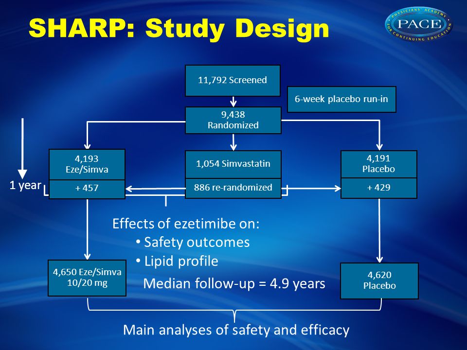 SHARP: Study Design 9,438 Randomized 11,792 Screened 6-week placebo run-in 4,191 Placebo Effects of ezetimibe on: Safety outcomes Lipid profile 1 year re-randomized 4,650 Eze/Simva 10/20 mg 4,620 Placebo Median follow-up = 4.9 years Main analyses of safety and efficacy 4,193 Eze/Simva 1,054 Simvastatin
